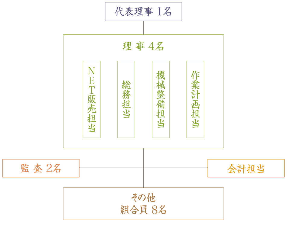 組合概要